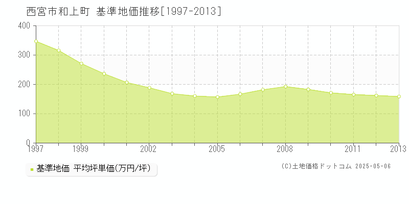 和上町(西宮市)の基準地価推移グラフ(坪単価)[1997-2013年]