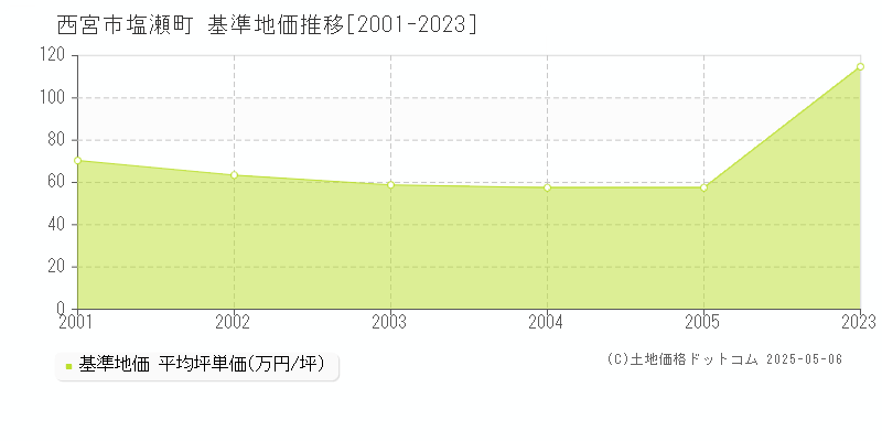 塩瀬町(西宮市)の基準地価推移グラフ(坪単価)[2001-2005年]