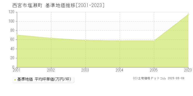 西宮市塩瀬町の基準地価推移グラフ 