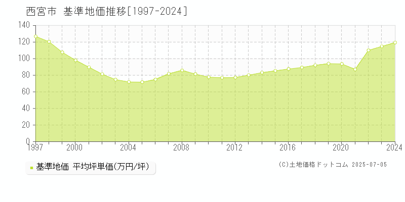 西宮市(兵庫県)の基準地価推移グラフ(坪単価)[1997-2024年]