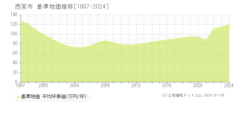 西宮市の基準地価推移グラフ 