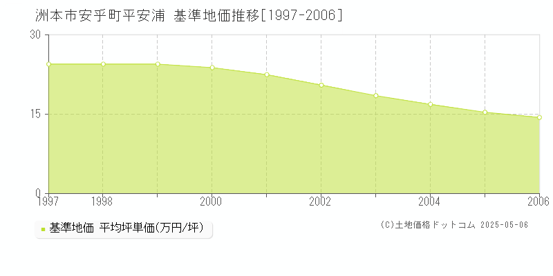 安乎町平安浦(洲本市)の基準地価推移グラフ(坪単価)[1997-2006年]