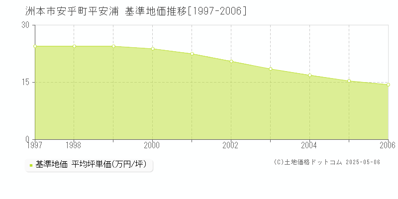 洲本市安乎町平安浦の基準地価推移グラフ 