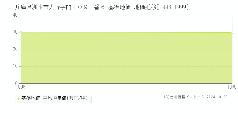 兵庫県洲本市大野字門１０９１番６ 基準地価 地価推移[1998-1999]