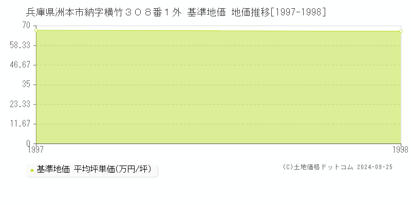 兵庫県洲本市納字横竹３０８番１外 基準地価 地価推移[1997-1998]