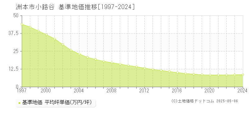 小路谷(洲本市)の基準地価推移グラフ(坪単価)[1997-2024年]