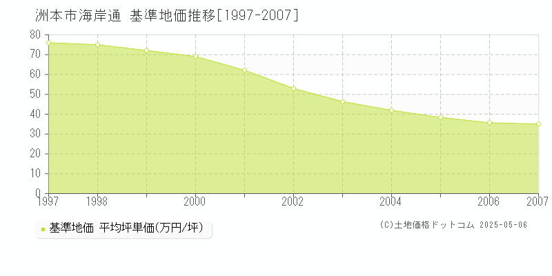 海岸通(洲本市)の基準地価推移グラフ(坪単価)[1997-2007年]