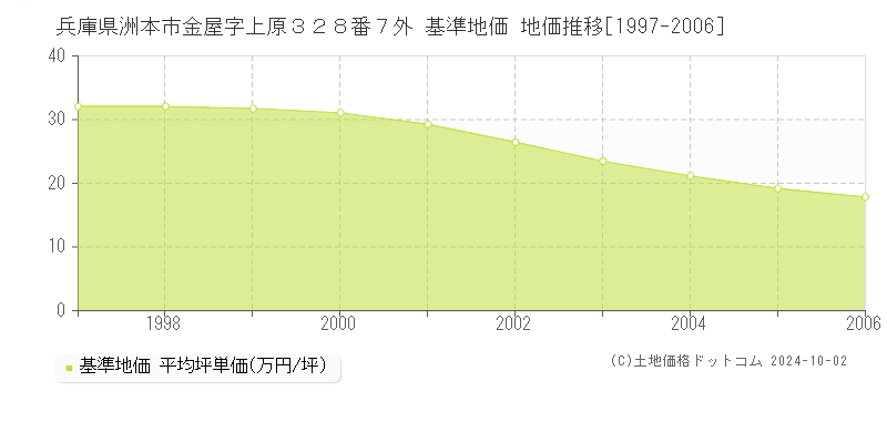 兵庫県洲本市金屋字上原３２８番７外 基準地価 地価推移[1997-2006]