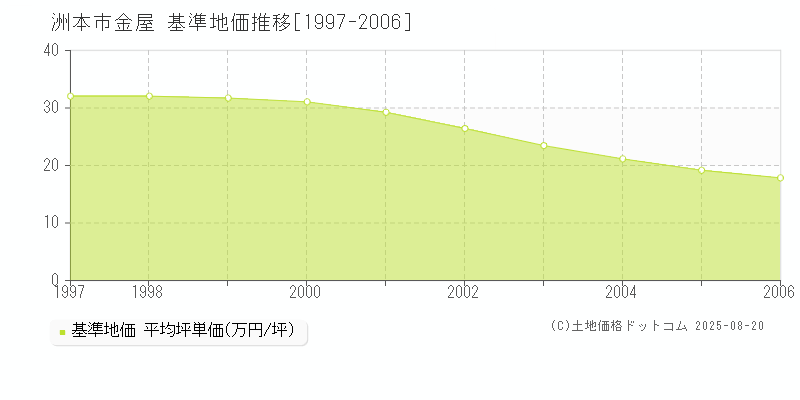 金屋(洲本市)の基準地価推移グラフ(坪単価)[1997-2006年]