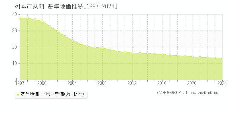 桑間(洲本市)の基準地価推移グラフ(坪単価)[1997-2024年]