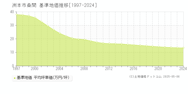 洲本市桑間の基準地価推移グラフ 