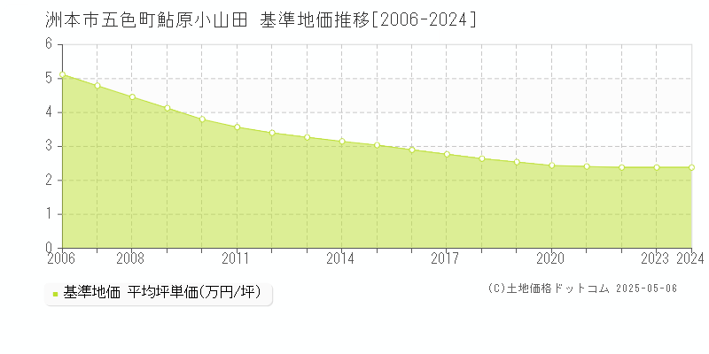 五色町鮎原小山田(洲本市)の基準地価推移グラフ(坪単価)[2006-2024年]