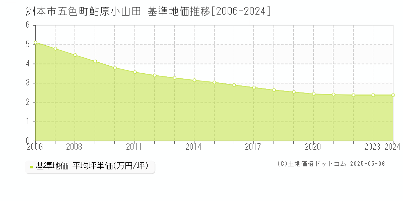 洲本市五色町鮎原小山田の基準地価推移グラフ 