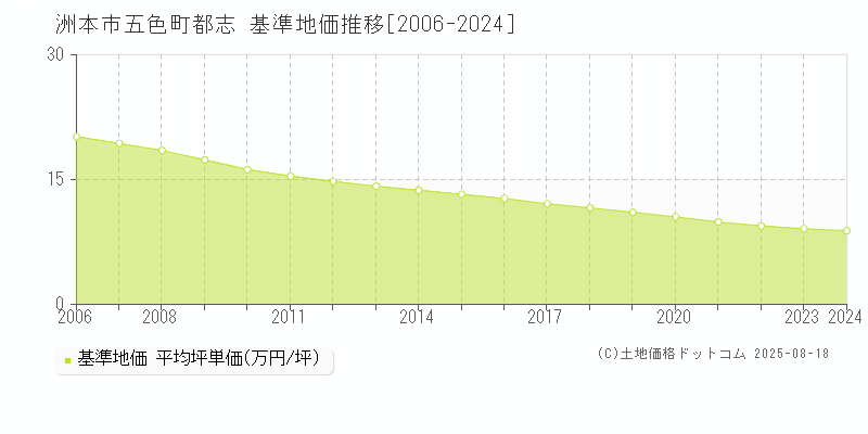 五色町都志(洲本市)の基準地価推移グラフ(坪単価)[2006-2024年]