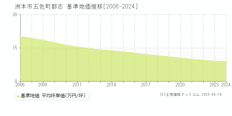 洲本市五色町都志の基準地価推移グラフ 