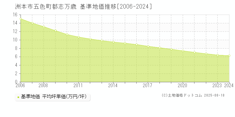 五色町都志万歳(洲本市)の基準地価推移グラフ(坪単価)[2006-2024年]