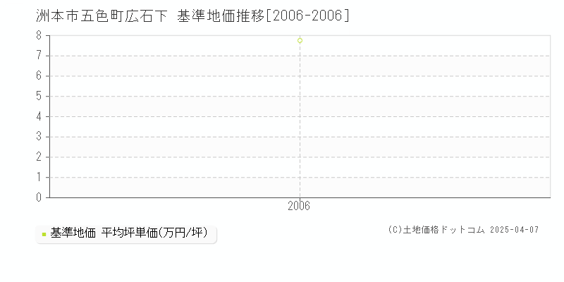 洲本市五色町広石下の基準地価推移グラフ 