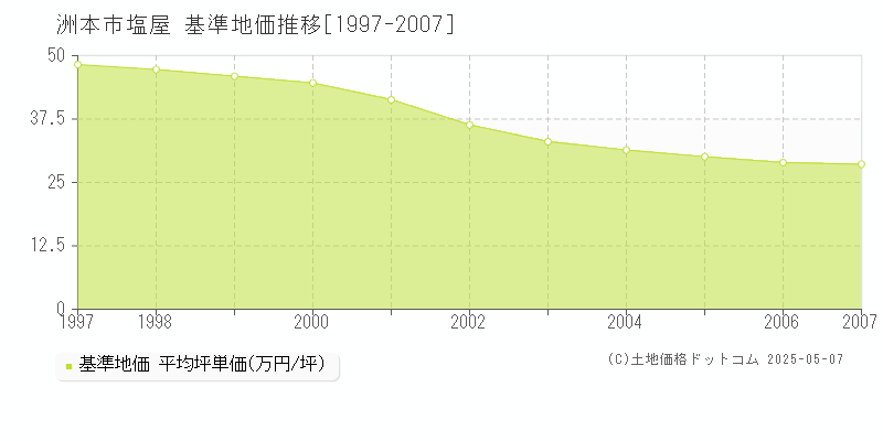 塩屋(洲本市)の基準地価推移グラフ(坪単価)[1997-2007年]