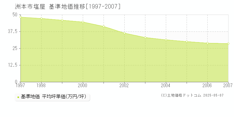 洲本市塩屋の基準地価推移グラフ 