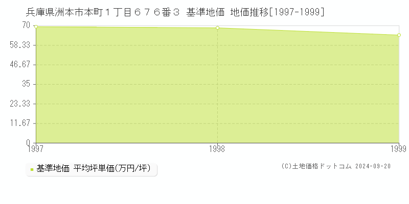 兵庫県洲本市本町１丁目６７６番３ 基準地価 地価推移[1997-1999]