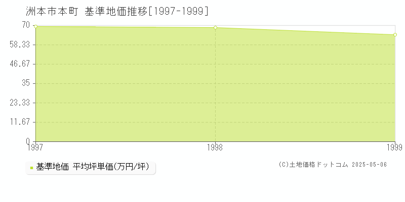 本町(洲本市)の基準地価推移グラフ(坪単価)[1997-1999年]