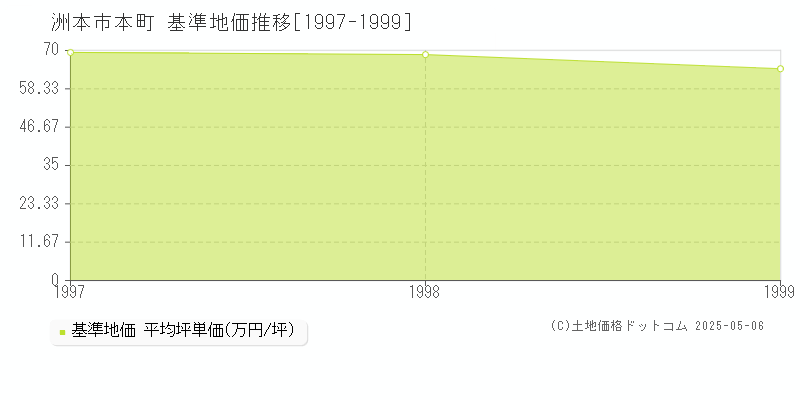 洲本市本町の基準地価推移グラフ 