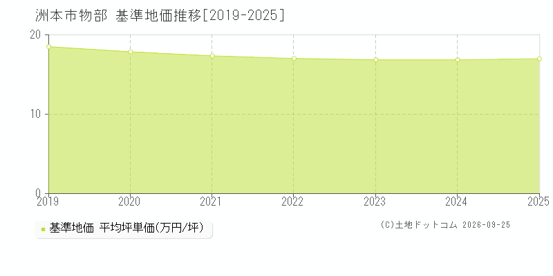 洲本市物部の基準地価推移グラフ(坪単価)[2019-2025年]