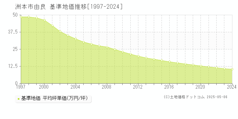由良(洲本市)の基準地価推移グラフ(坪単価)[1997-2024年]
