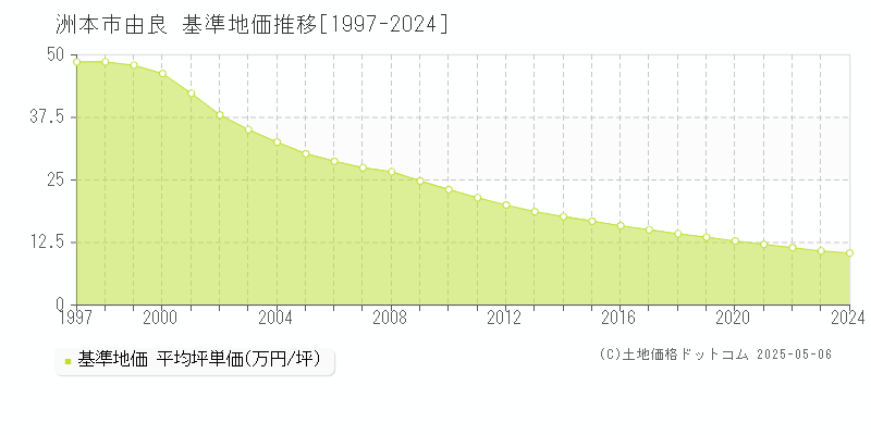 洲本市由良の基準地価推移グラフ 