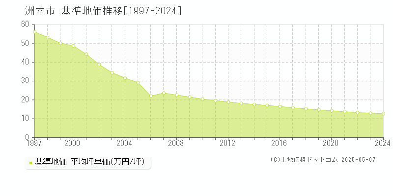 洲本市(兵庫県)の基準地価推移グラフ(坪単価)[1997-2024年]