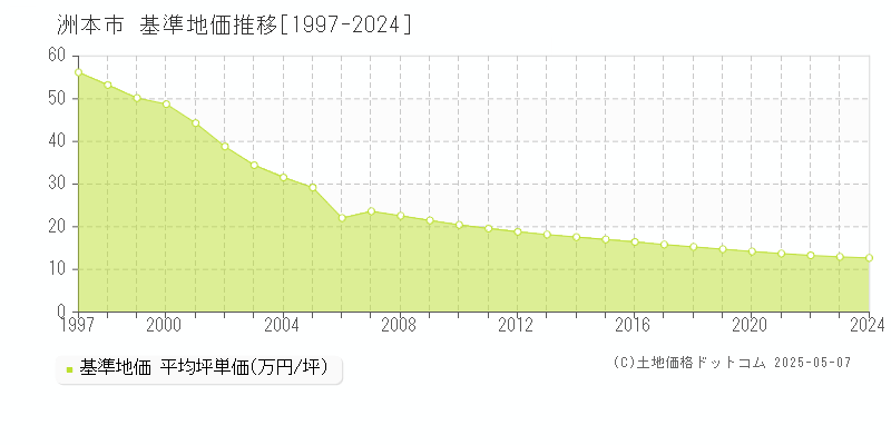 洲本市の基準地価推移グラフ 