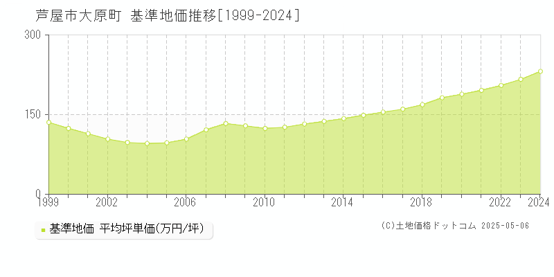 大原町(芦屋市)の基準地価推移グラフ(坪単価)[1999-2024年]