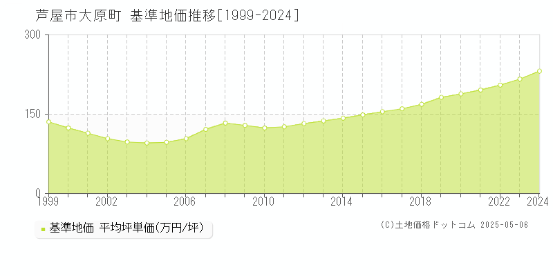 芦屋市大原町の基準地価推移グラフ 