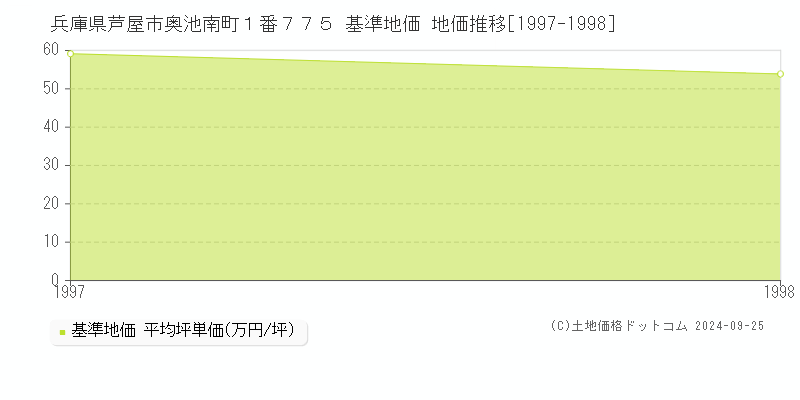兵庫県芦屋市奥池南町１番７７５ 基準地価 地価推移[1997-1998]