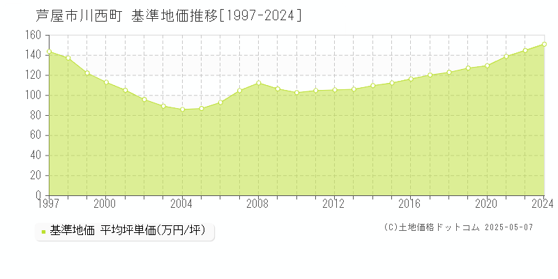 川西町(芦屋市)の基準地価推移グラフ(坪単価)[1997-2024年]