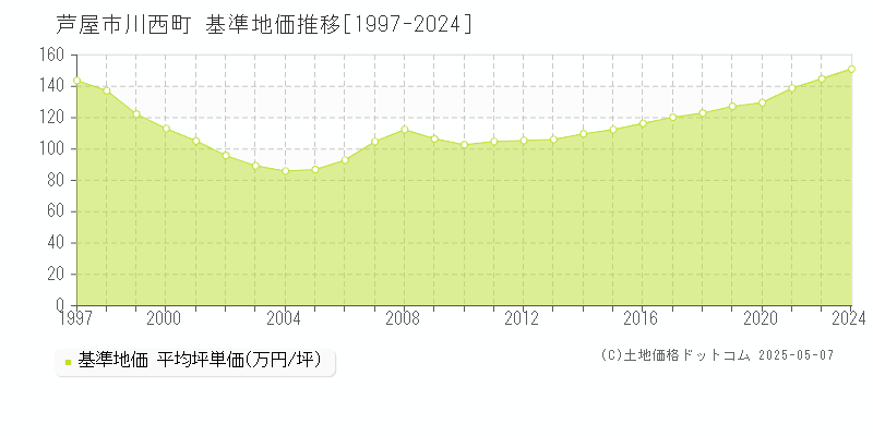 芦屋市川西町の基準地価推移グラフ 