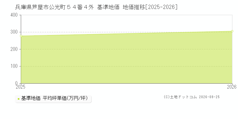 兵庫県芦屋市公光町５４番４外 基準地価 地価推移[2025-2026]