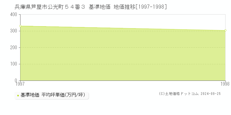 兵庫県芦屋市公光町５４番３ 基準地価 地価推移[1997-1998]