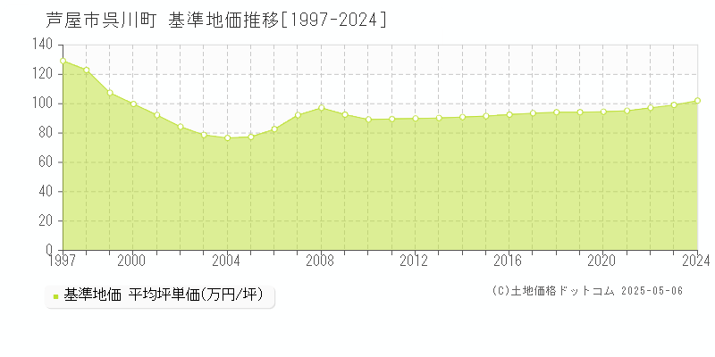 呉川町(芦屋市)の基準地価推移グラフ(坪単価)[1997-2024年]