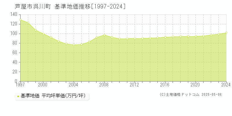 芦屋市呉川町の基準地価推移グラフ 