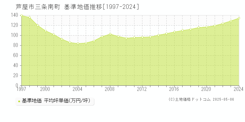 三条南町(芦屋市)の基準地価推移グラフ(坪単価)[1997-2024年]