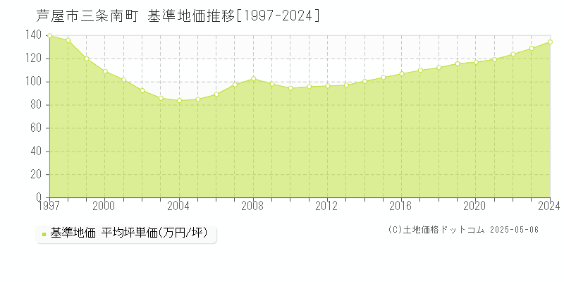 芦屋市三条南町の基準地価推移グラフ 