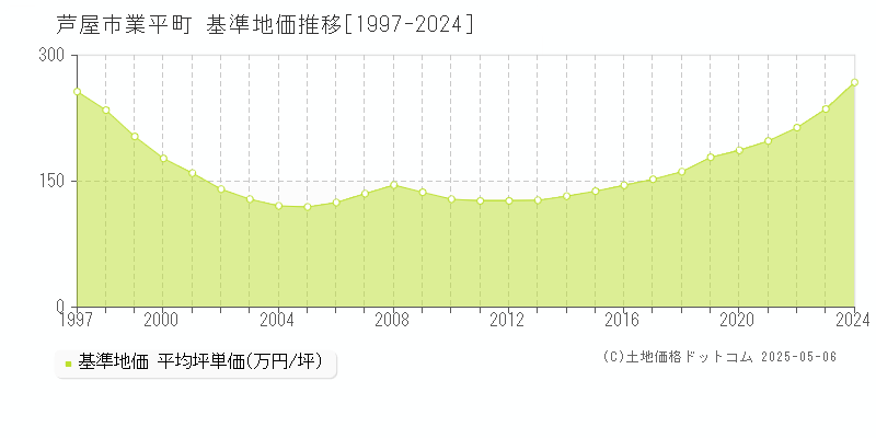 業平町(芦屋市)の基準地価推移グラフ(坪単価)[1997-2024年]