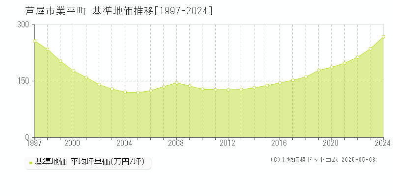 芦屋市業平町の基準地価推移グラフ 