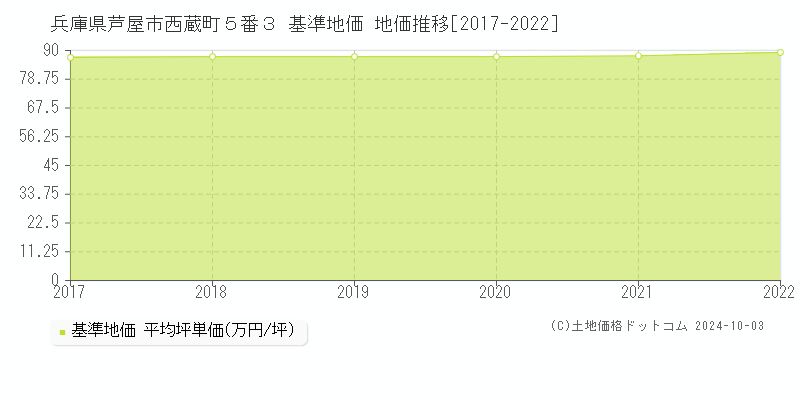 兵庫県芦屋市西蔵町５番３ 基準地価 地価推移[2017-2022]