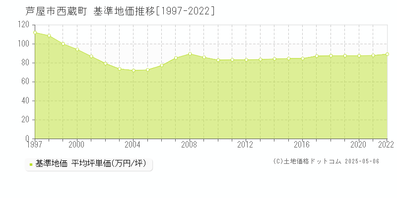 西蔵町(芦屋市)の基準地価推移グラフ(坪単価)[1997-2022年]