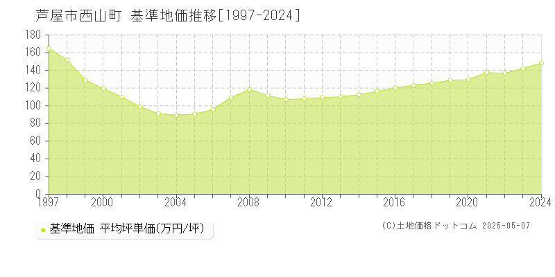 西山町(芦屋市)の基準地価推移グラフ(坪単価)[1997-2024年]