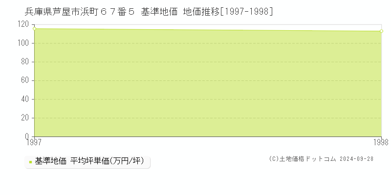 兵庫県芦屋市浜町６７番５ 基準地価 地価推移[1997-1998]