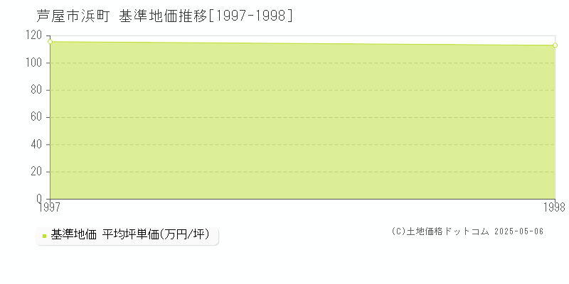 浜町(芦屋市)の基準地価推移グラフ(坪単価)[1997-1998年]