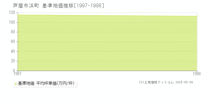 芦屋市浜町の基準地価推移グラフ 